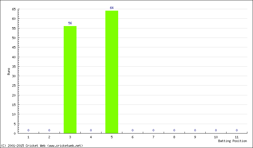 Runs by Batting Position