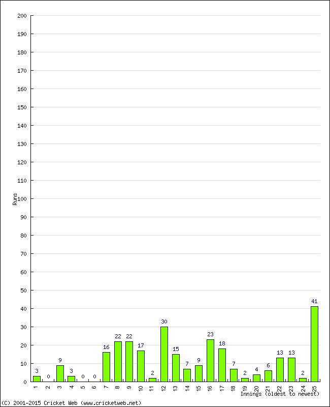 Batting Performance Innings by Innings