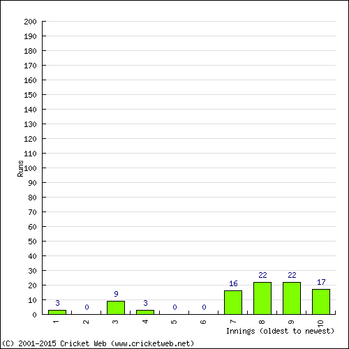 Batting Recent Scores