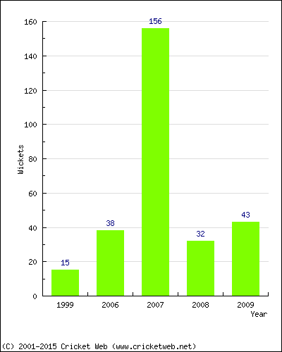 Runs by Year