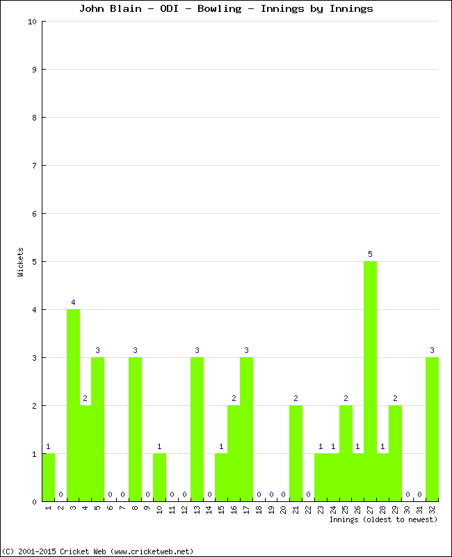 Bowling Performance Innings by Innings