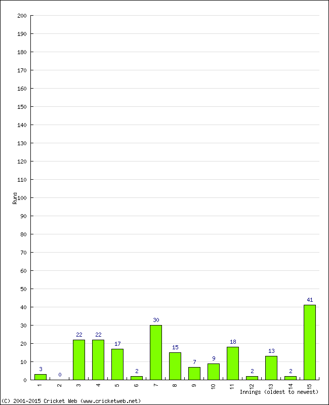 Batting Performance Innings by Innings - Away