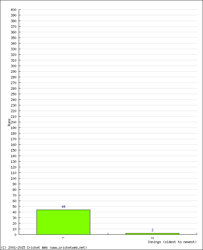 Batting Performance Innings by Innings