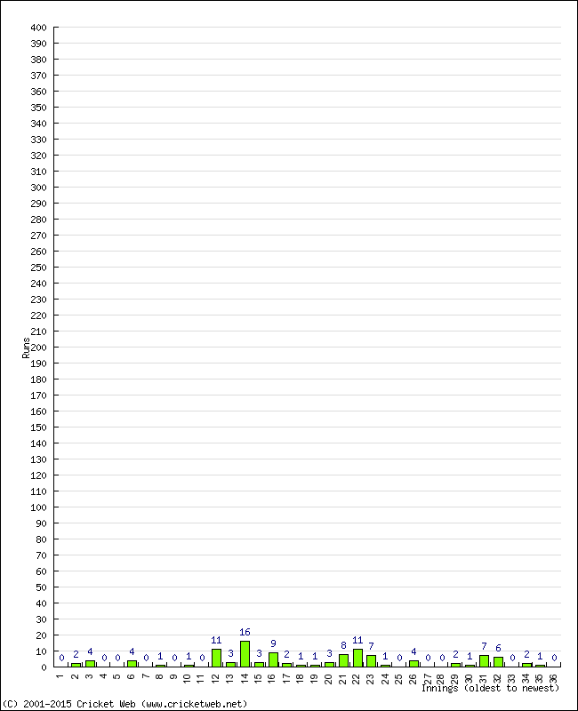 Batting Performance Innings by Innings