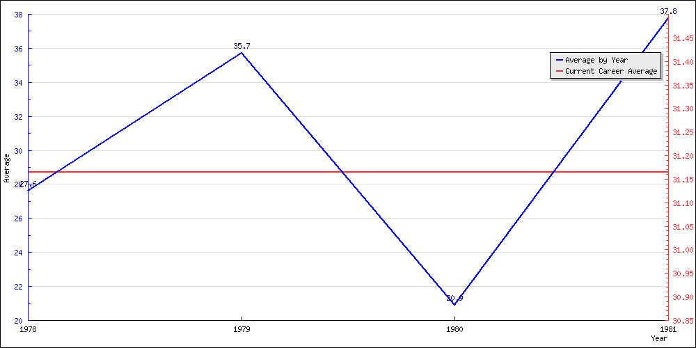 Bowling Average by Year