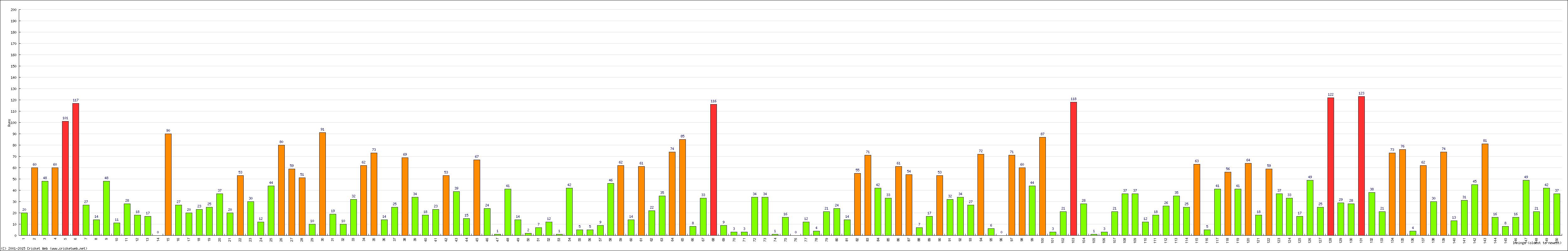 Batting Performance Innings by Innings - Home