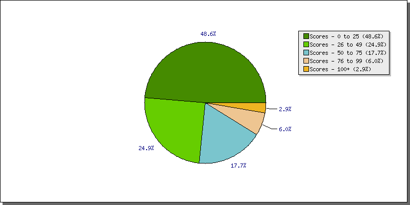 Batting Scores