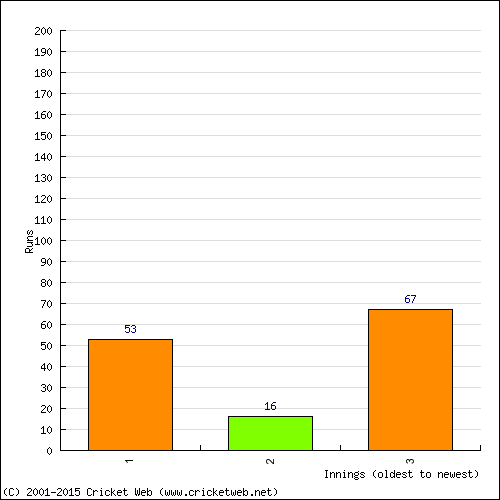 Batting Recent Scores