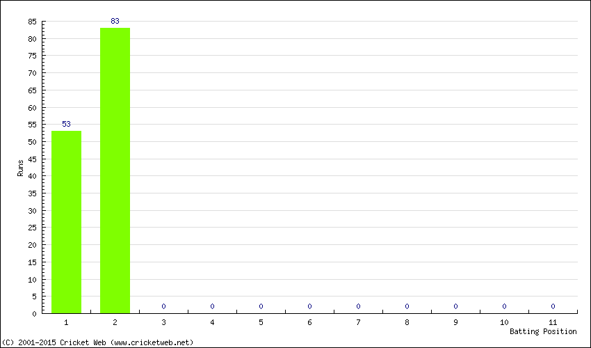 Runs by Batting Position