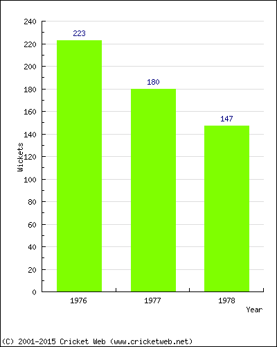 Runs by Year