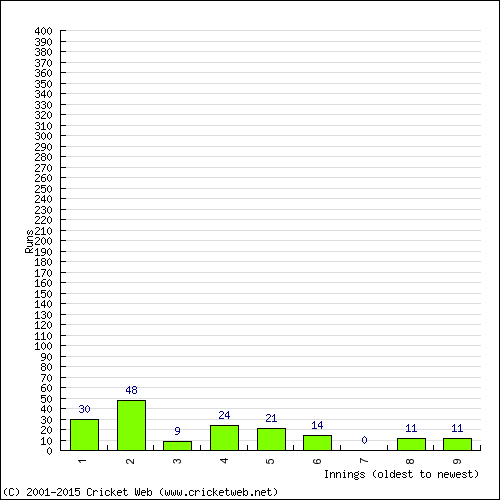 Batting Recent Scores