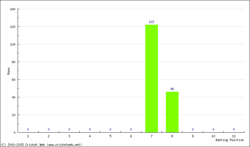 Runs by Batting Position