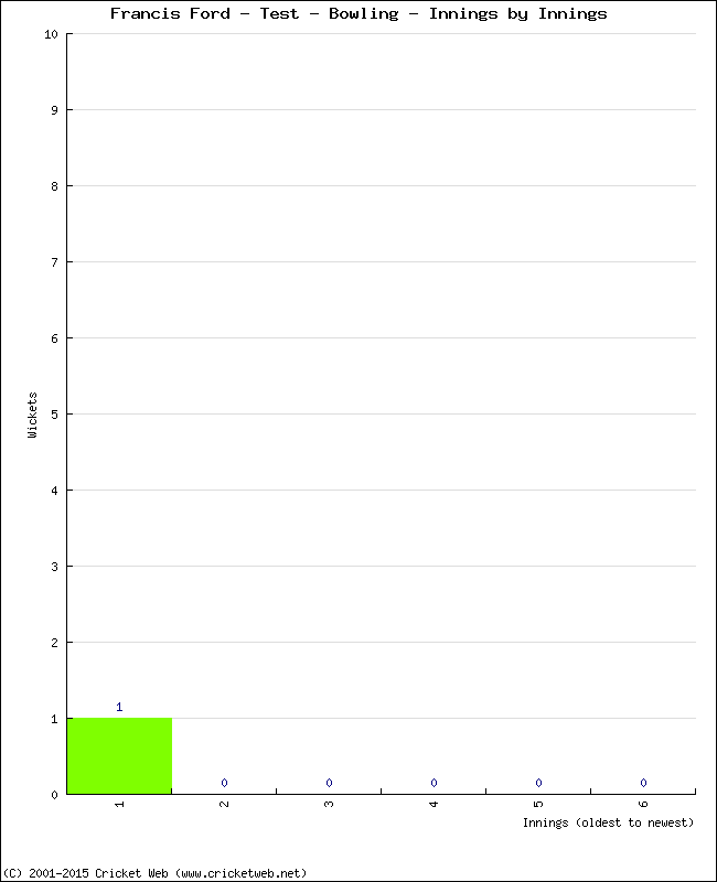 Bowling Performance Innings by Innings