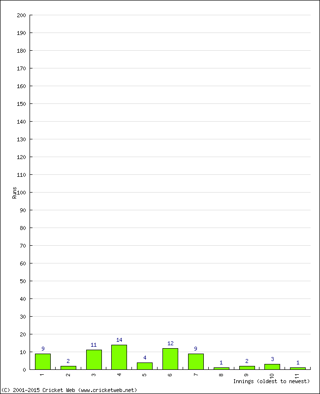 Batting Performance Innings by Innings