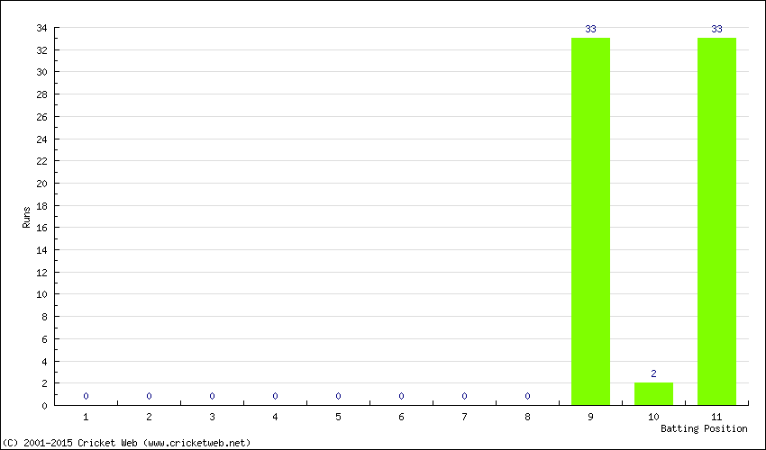 Runs by Batting Position