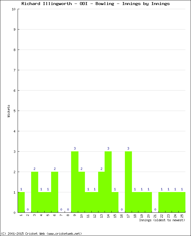 Bowling Performance Innings by Innings