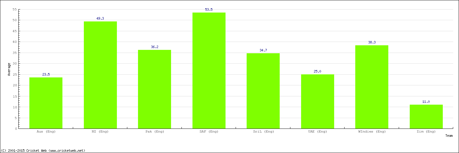 Bowling Average by Country