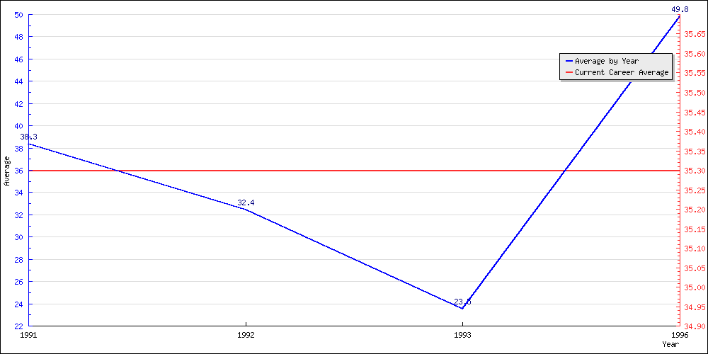 Bowling Average by Year