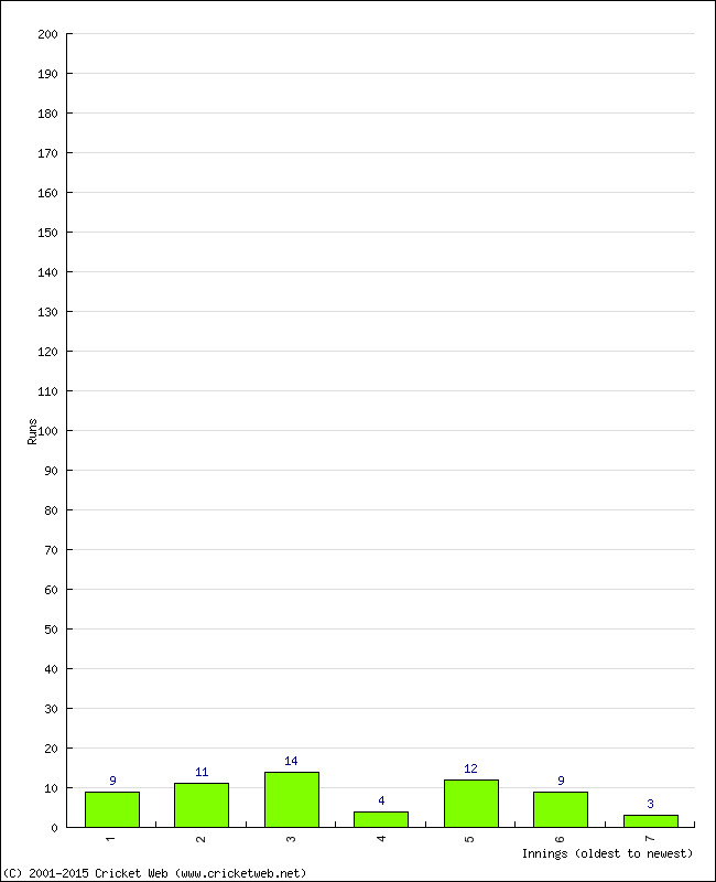 Batting Performance Innings by Innings - Home