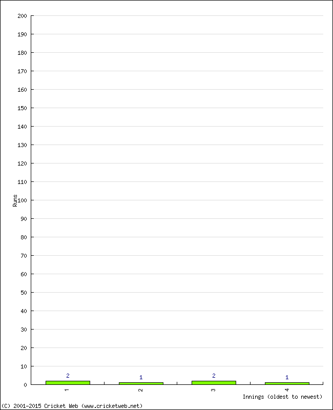 Batting Performance Innings by Innings - Away