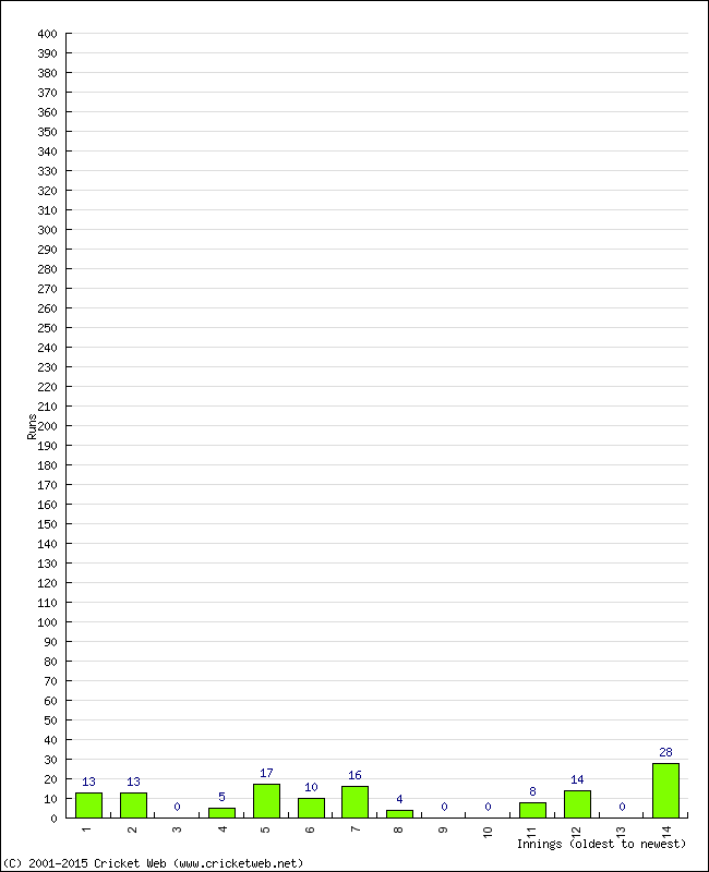 Batting Performance Innings by Innings