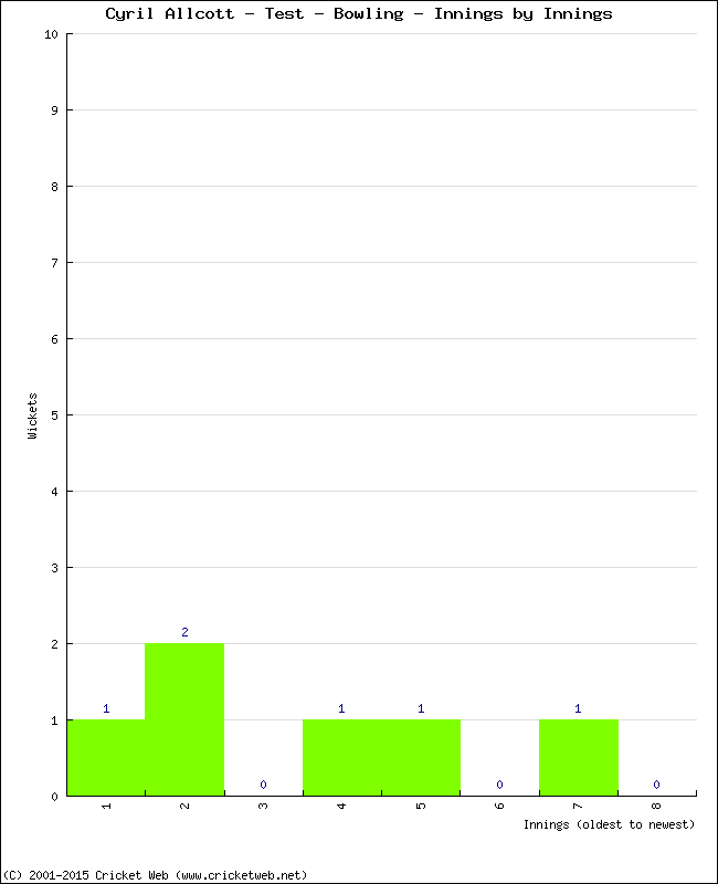 Bowling Performance Innings by Innings