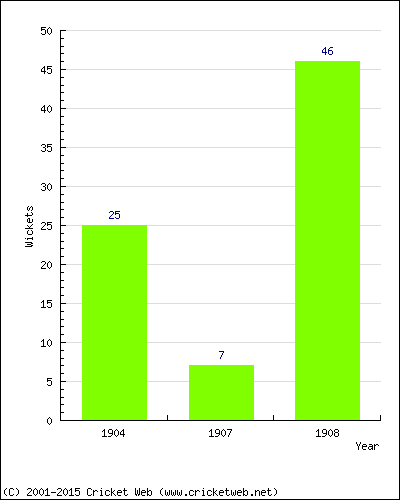 Runs by Year