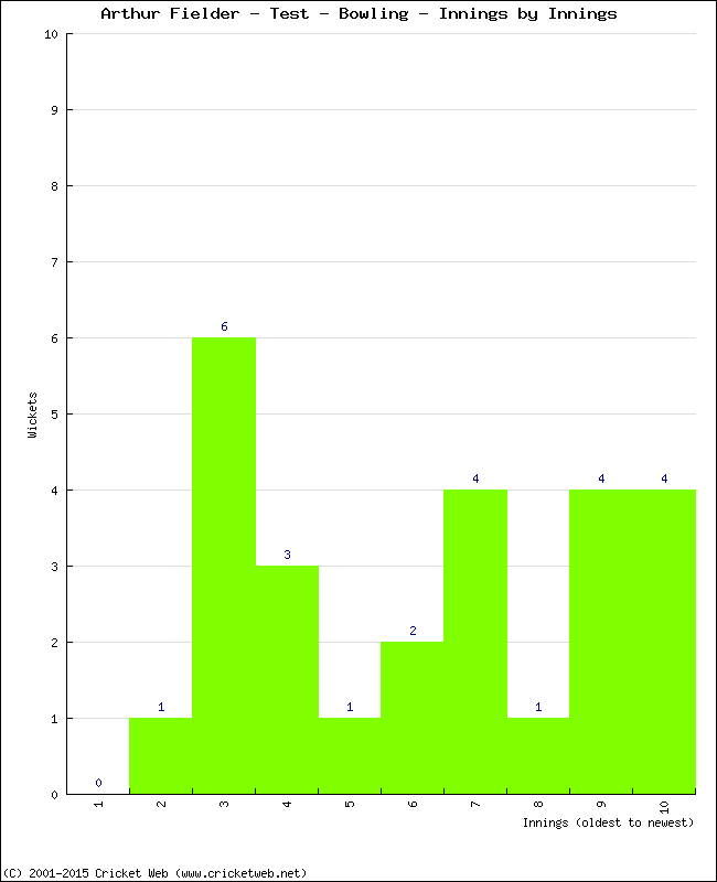 Bowling Performance Innings by Innings