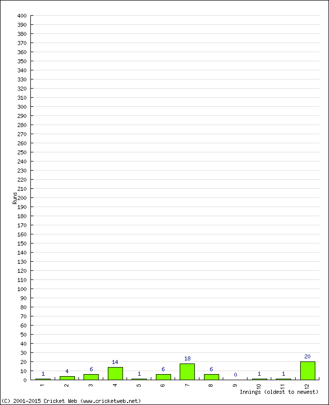 Batting Performance Innings by Innings - Away