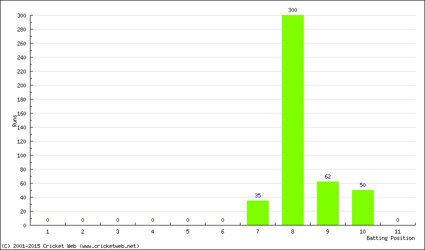 Runs by Batting Position