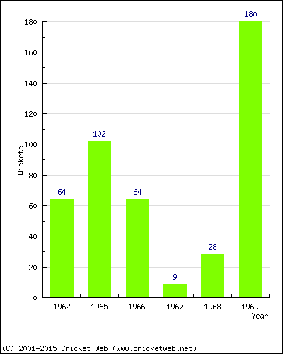 Runs by Year