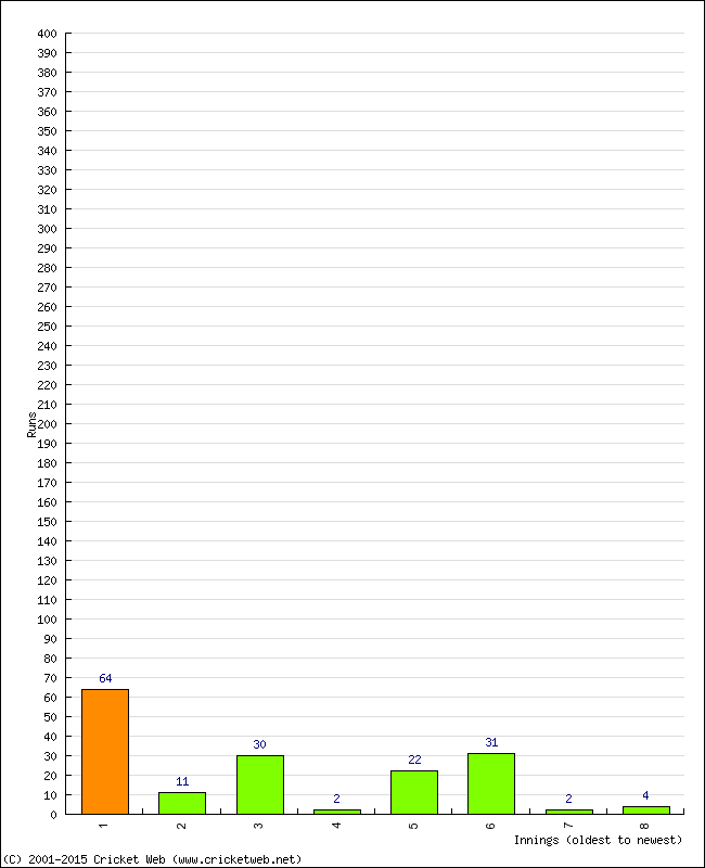 Batting Performance Innings by Innings - Home