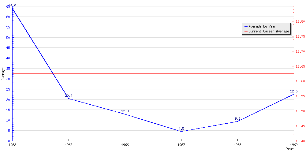 Batting Average by Year