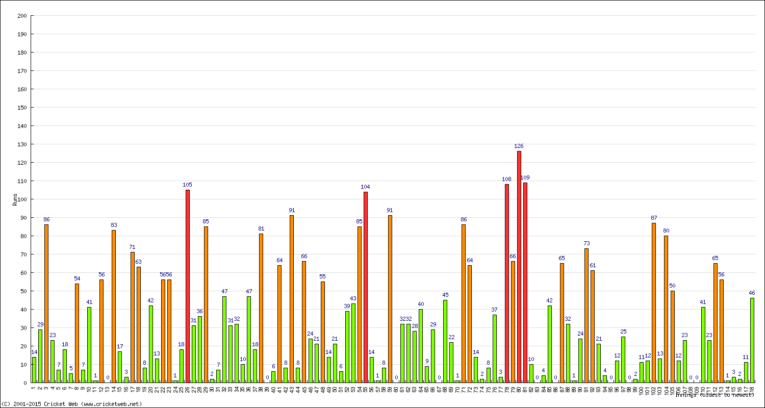 Batting Performance Innings by Innings