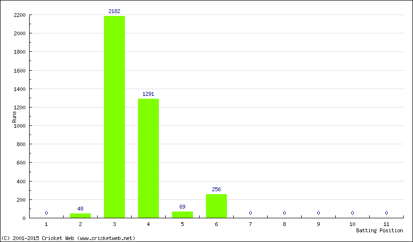 Runs by Batting Position