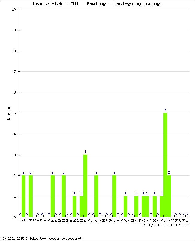 Bowling Performance Innings by Innings