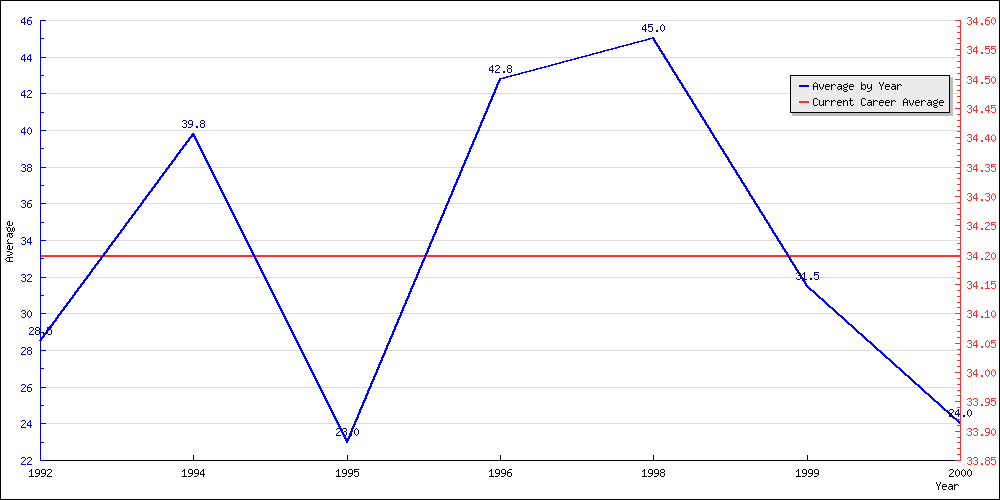 Bowling Average by Year