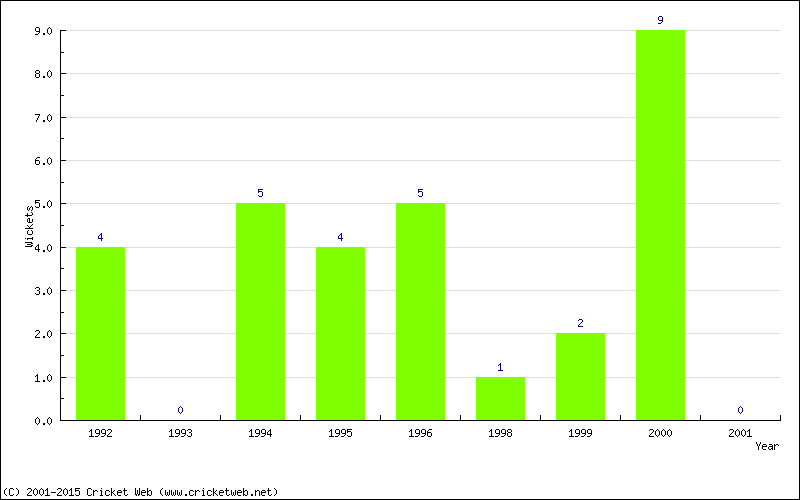 Wickets by Year