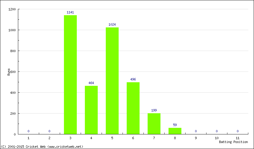 Runs by Batting Position