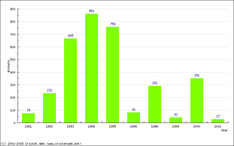 Runs by Year