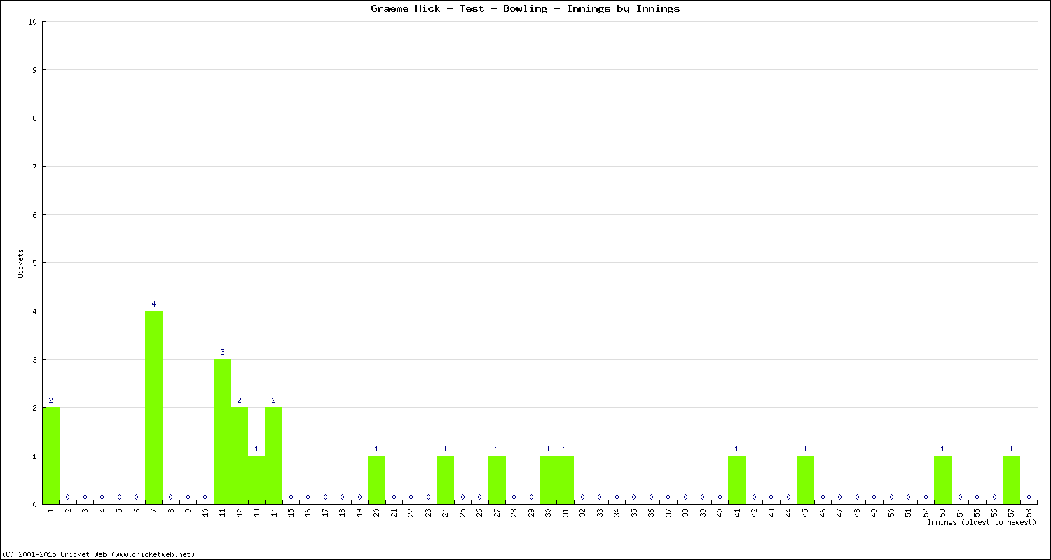 Bowling Performance Innings by Innings