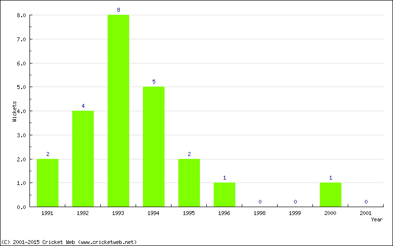 Wickets by Year