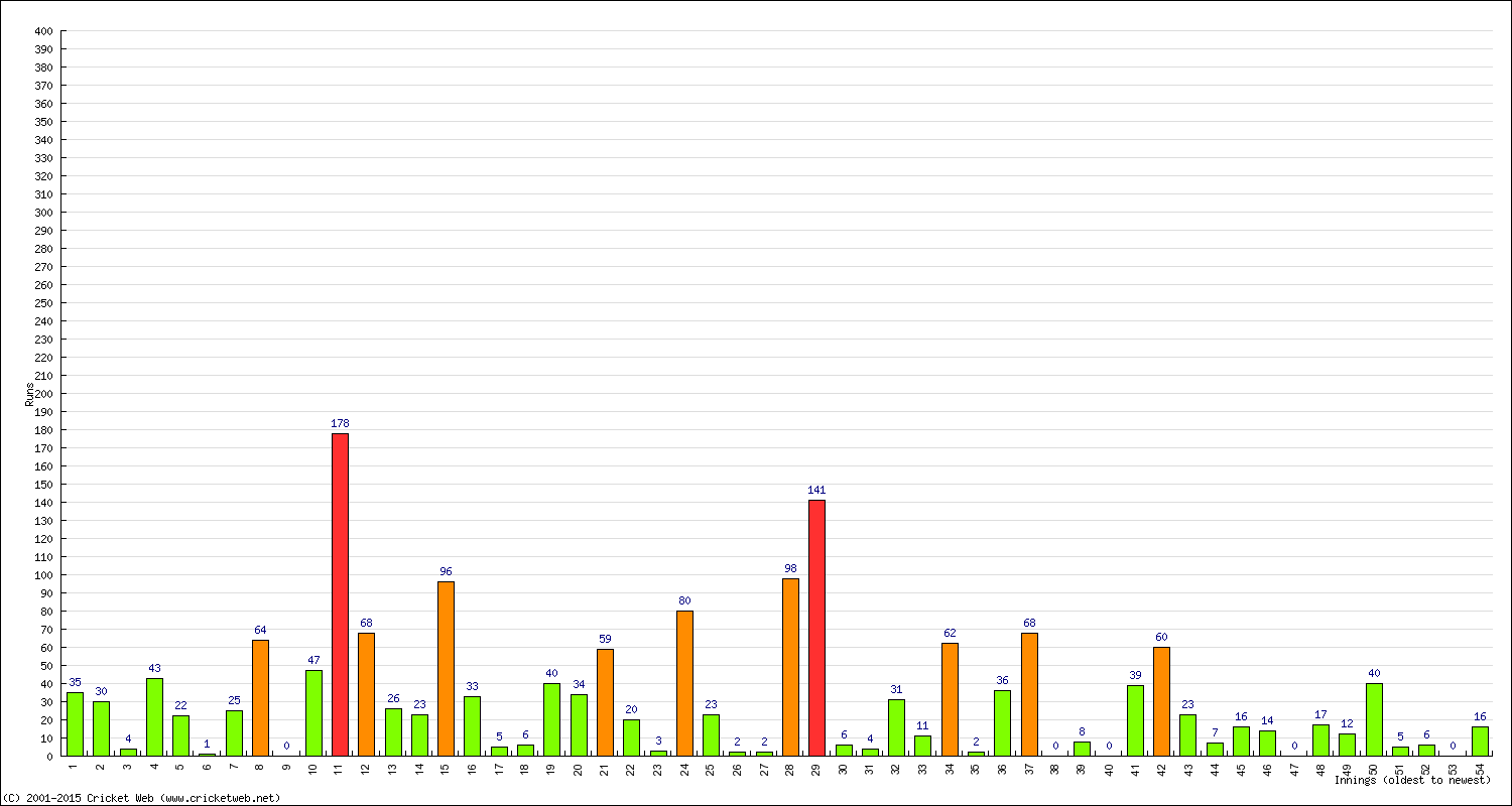 Batting Performance Innings by Innings - Away