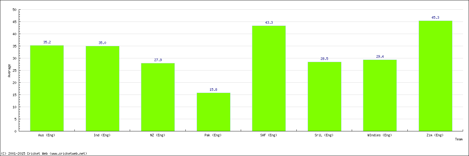 Batting Average by Country