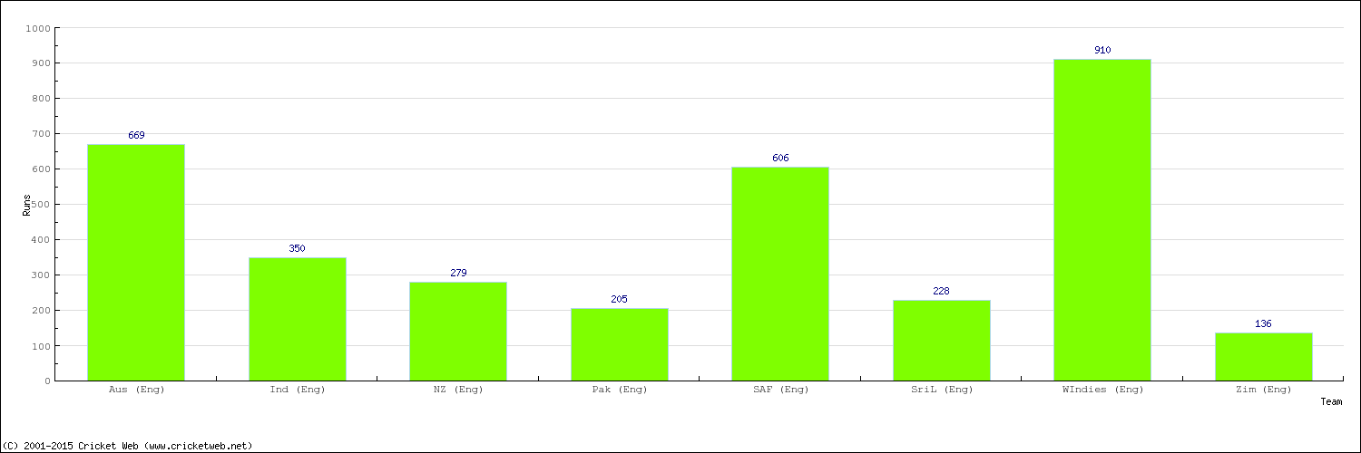Runs by Country