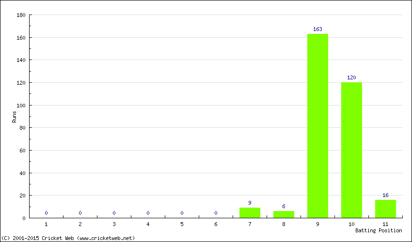 Runs by Batting Position