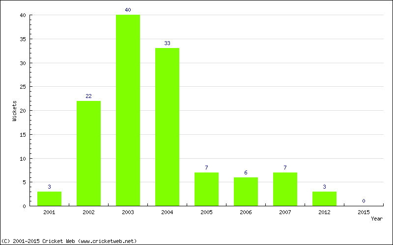 Wickets by Year