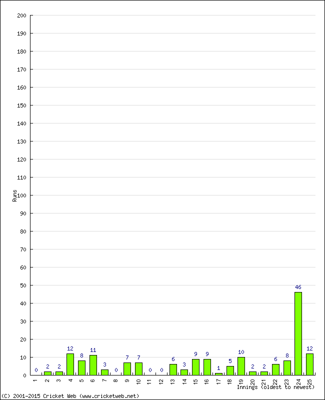 Batting Performance Innings by Innings - Away