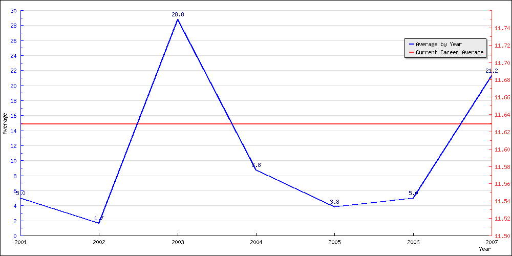 Batting Average by Year