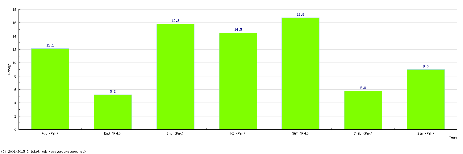 Batting Average by Country